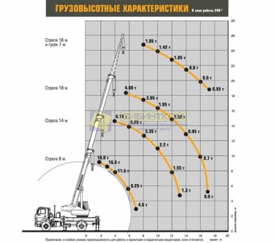 Автокран Ивановец КС-35714К-3 на базе КАМАЗ-53605