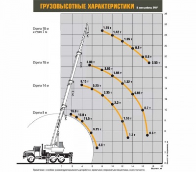 Автокран Ивановец КС-35714 на базе УРАЛ-5557