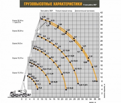 Автокран Ивановец КС-65740-7