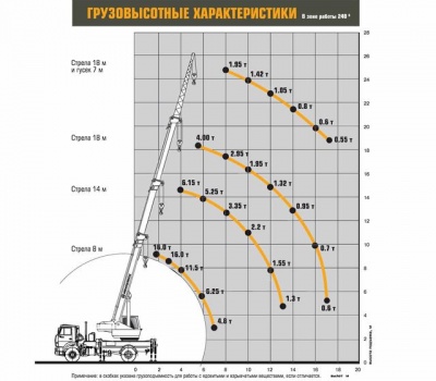 Автокран Ивановец КС-35714К-3 на базе КАМАЗ-53605