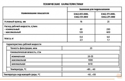 Гидроклапан предохранительный Е462.151.00 (У-462.815.1)